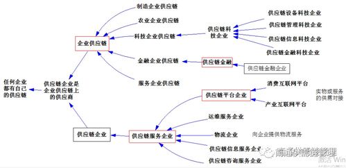 供应链管理、供应链服务、供应链管理服务 别再傻傻分不清！