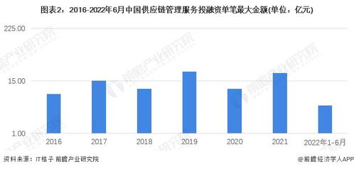 资本风向与产业链重塑 2022年中国供应链管理服务行业投融资及兼并重组深度解析
