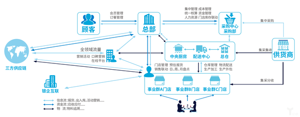 新餐饮时代与云化供应链管理服务 趋势分析