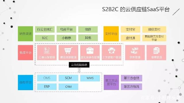 用了一个小程序,就让供应链企业把商户和用户全无缝连起来了!